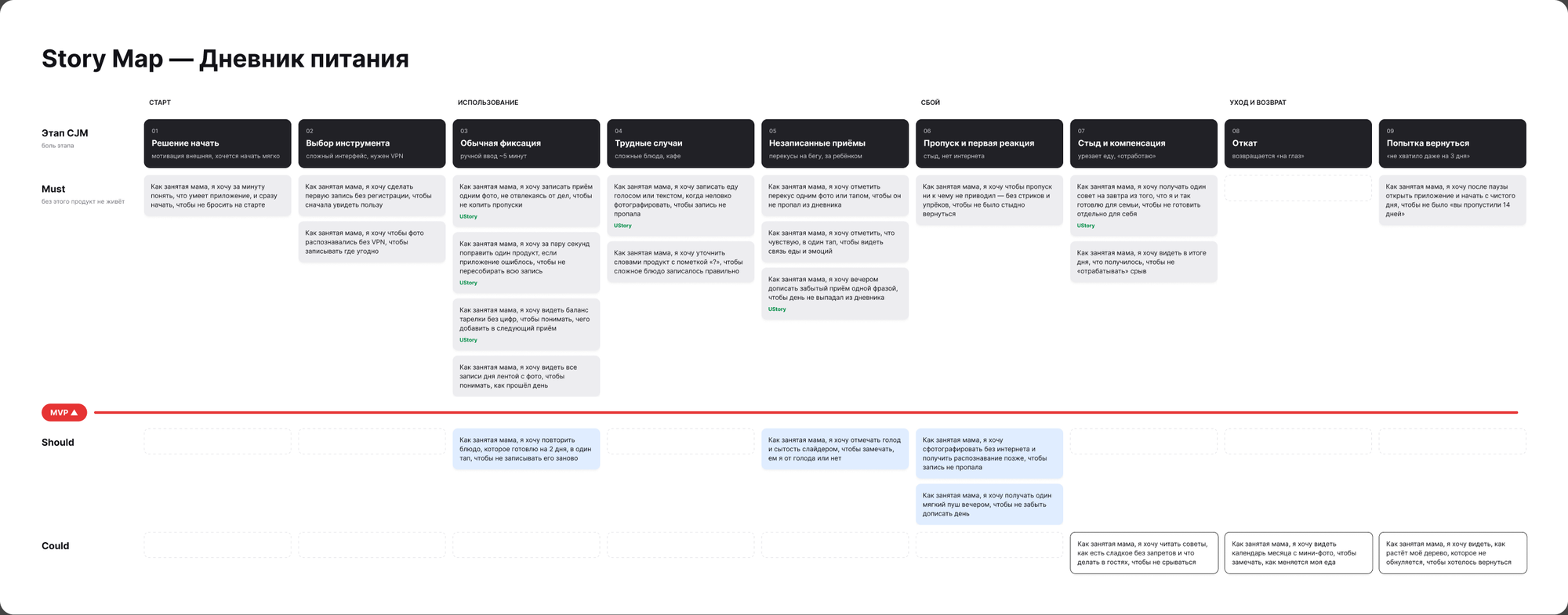 Story Map дневника питания: этапы CJM, истории Must, Should и Could, линия MVP